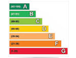 Energy performance
